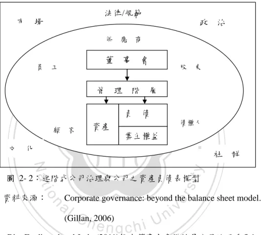 圖  2- 2：進階式公司治理與公司之資產負債表模型 