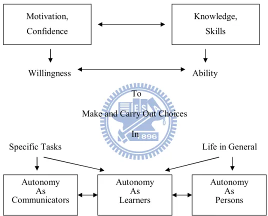 Figure 2 Littlewood’s (1996) Model of Components and Domains of Autonomy in  Foreign Language Learning 