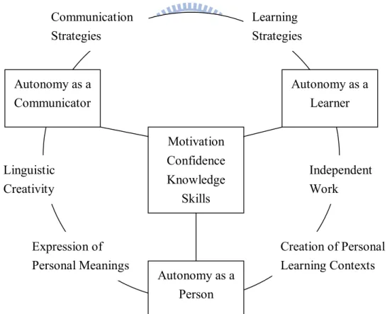 Figure 3 Littlewood’s (1996) Framework for Developing Autonomy In and Through  Foreign Language Learning   