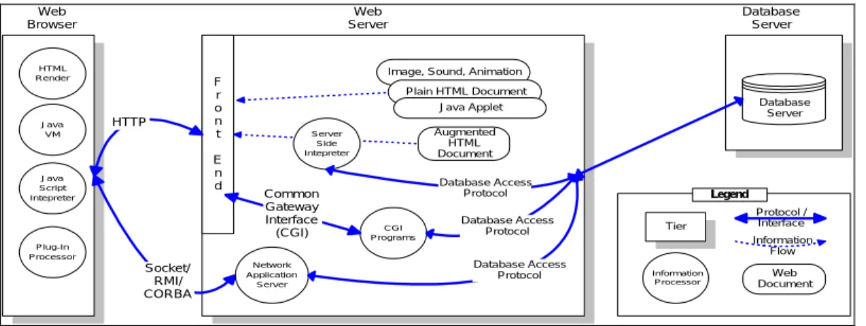 Figure  1  depicts  the  typical  constituents  of  the  Web application.     Augmented HTML Document DatabaseServer Socket/ RMI/ CORBA