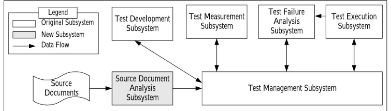 Figure 2. Architecture of Web Application Testing Environment In  this  architecture,  Source  Document  Analysis