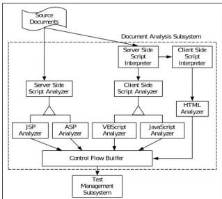 Figure 3. Source Document Analysis Subsystem 4.3 Test Management Subsystem, TMS