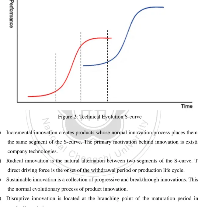 Figure 2: Technical Evolution S-curve 