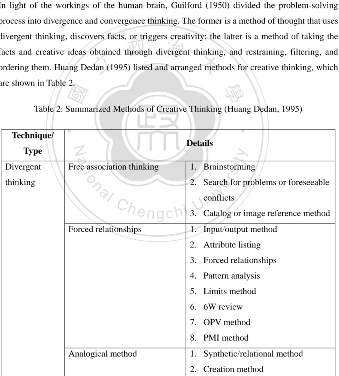 Table 2: Summarized Methods of Creative Thinking (Huang Dedan, 1995) 