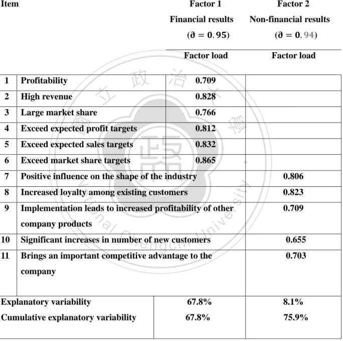Table 3: Comparative Indices for Scientific Innovation Results 