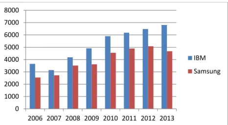 Figure 4: Comparison of U.S. Patent Applications Obtained by Samsung and IBM 
