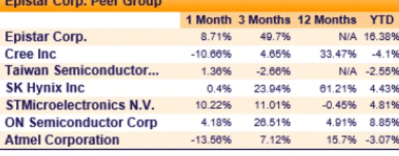 Figure 5: Epistar Corp. Stock Performance Benchmark 