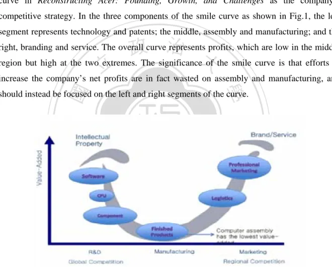 Figure 1: The Smiling Curve, Stan Shih Proposed in 1992 