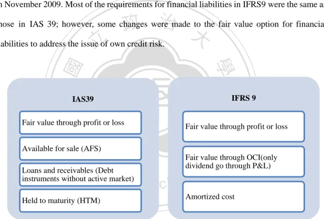 Figure 1: Financial Assets Classification under IAS 39 and IFRS9 (2009) IAS39