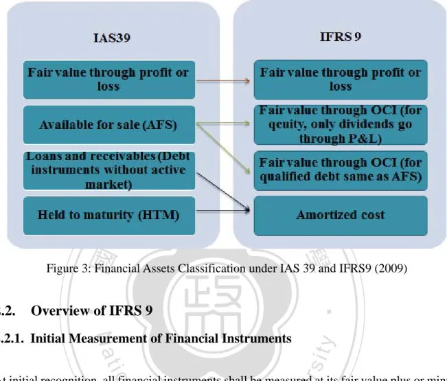 Figure 3: Financial Assets Classification under IAS 39 and IFRS9 (2009) 