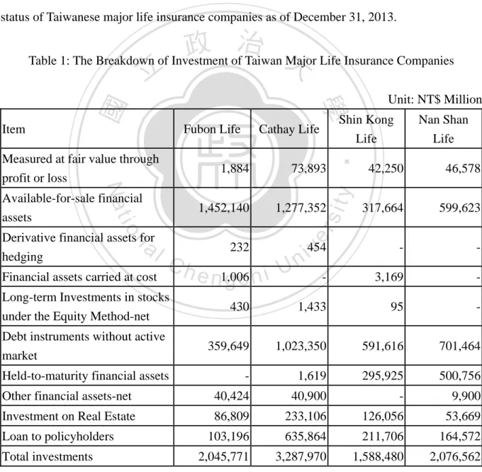 Table 1: The Breakdown of Investment of Taiwan Major Life Insurance Companies 