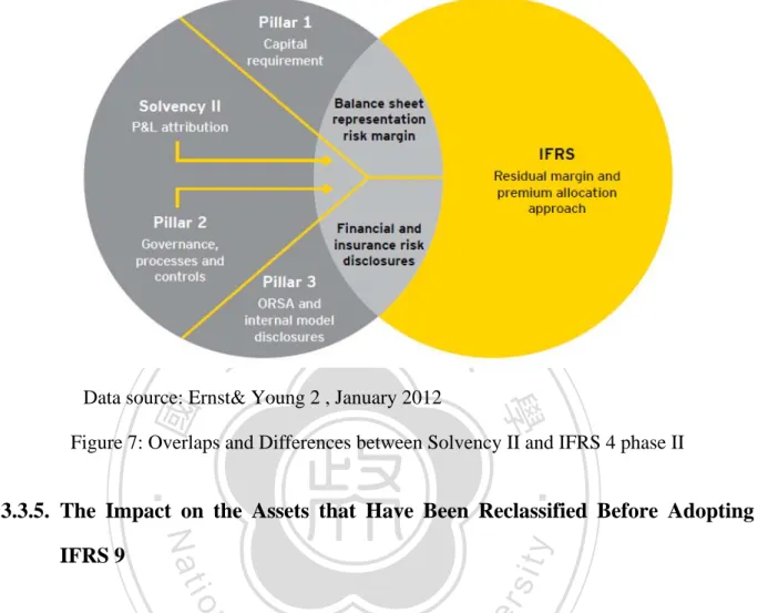 Figure 7: Overlaps and Differences between Solvency II and IFRS 4 phase II 