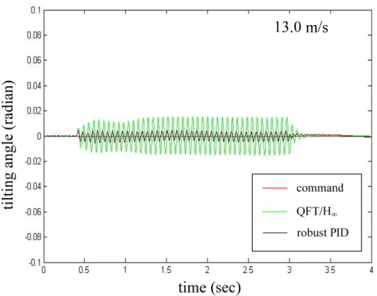圖 50  直行經路面干擾(A=0.02m, L=0.4m)之傾斜動作  (強健雙迴路 PID 與 QFT/H ∞ ) 