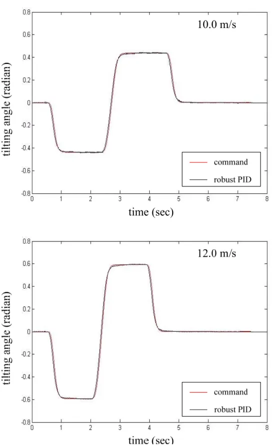 圖 56  曲行測試經路面干擾(A=0.02m, L=0.2m)之傾斜動作(強健雙迴路 PID，完 全傾斜命令，10.0m/s 與 12.0m/s) 