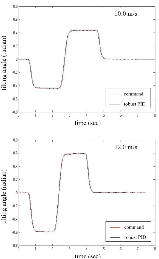 圖 58  曲行測試經路面干擾(A=0.02m, L=0.4m)之傾斜動作(強健雙迴路 PID，完 全傾斜命令，10.0m/s 與 12.0m/s) 