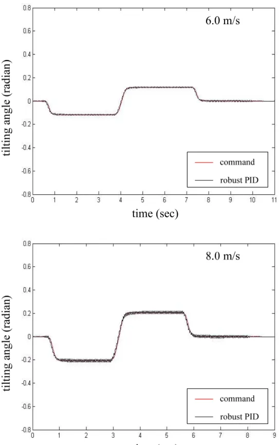 圖 59  曲行測試經路面干擾(A=0.02m, L=0.2m)之傾斜動作(強健雙迴路 PID，不 完全傾斜命令，6.0m/s 與 8.0m/s) 