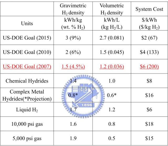 表 1- 2  移動式儲氫系統目標[30] 