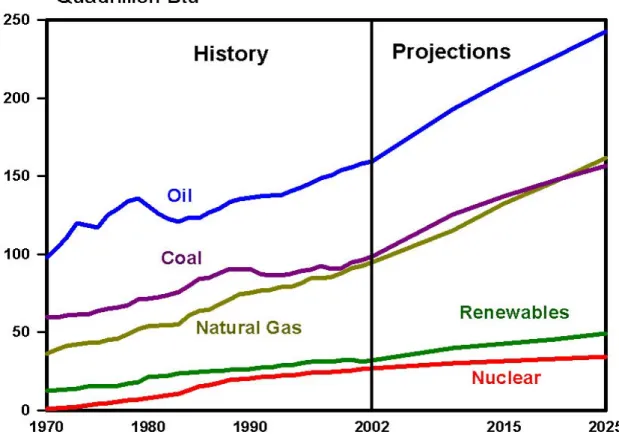 圖 1- 1 世界主要能源市場需求趨勢圖[1] 