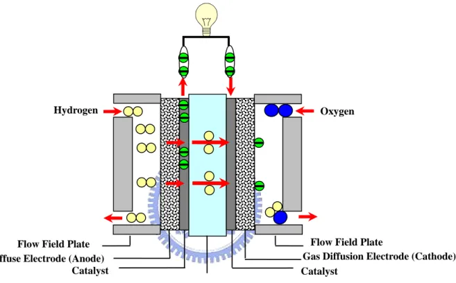 圖 1- 3 燃料電池示意圖 