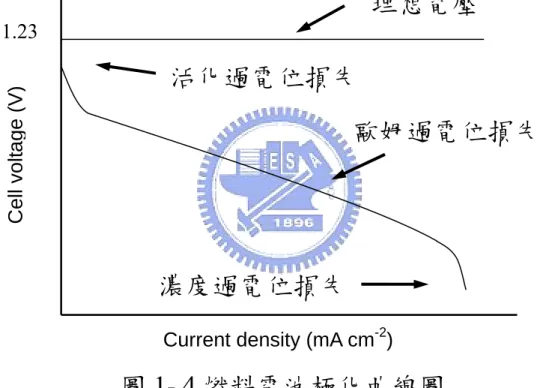 圖 1- 4 燃料電池極化曲線圖 