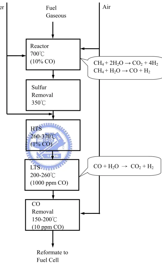 圖 2- 1 燃料重組程序圖 WaterReactor 700℃ (10% CO) Sulfur Removal 350℃ HTS 260-370℃ (1% CO)LTS 200-260℃ (1000 ppm CO) CO Removal 150-200℃ (10 ppm CO) Fuel Gaseous  Air Reformate to Fuel Cell CH4  + 2H 2 O → CO 2  + 4H 2 CH4 + H2O → CO + H2 CO + H2O  → CO2 + H2