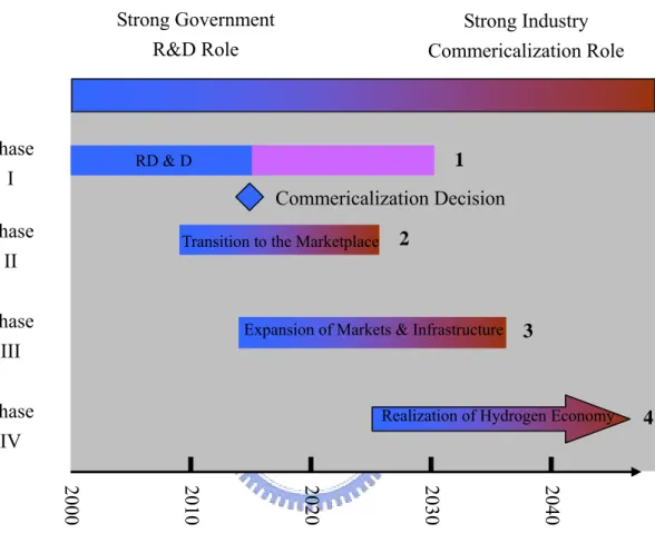 Fig 1.5 Hydrogen economy timeline [EERE / DOE, 2005] Phase I Phase II Phase III Phase IV 2000 2010 2020 2030 2040 