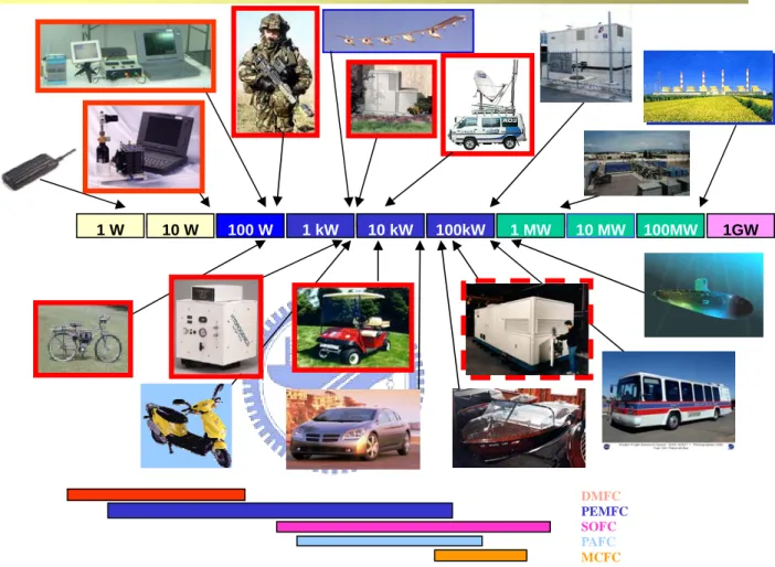 Fig 1.6 Applications of the fuel cell (ERL/ITRI)  DMFC  PEMFC SOFC PAFC MCFC1 W10 W100 W1 kW10 kW100kW1 MW10 MW 100MW 1GW