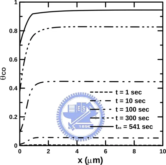 Fig. 2.4 Distributions of θ CO  at various time steps across anode catalyst layer for 100  ppm CO, ε CL =0.4, η=0.01, and L c =10μm