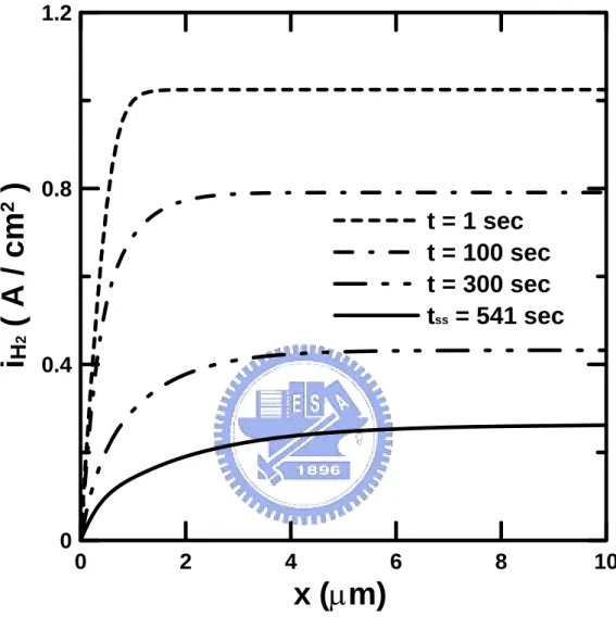 Fig. 2.5 Distributions of hydrogen oxidation current at various time steps across anode  catalyst layer for 100 ppm CO, ε CL =0.4, η=0.01, and L c =10μm