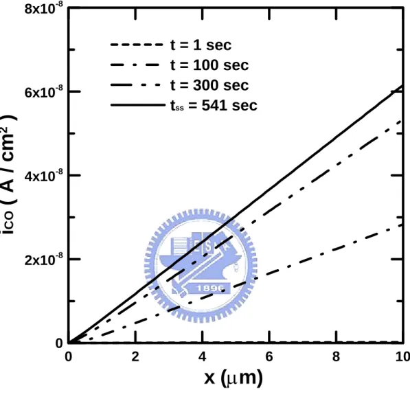 Fig. 2.6 Distributions of CO oxidation current at various time steps across anode  catalyst layer for 100 ppm CO, ε CL =0.4, η=0.01, and L c =10μm