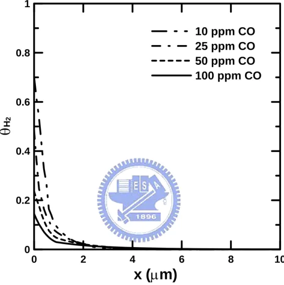 Fig. 2.7 Distributions of θ H 2  at steady state across anode catalyst layer for different  CO concentration with ε CL =0.4, η=0.01, and L c =10μm