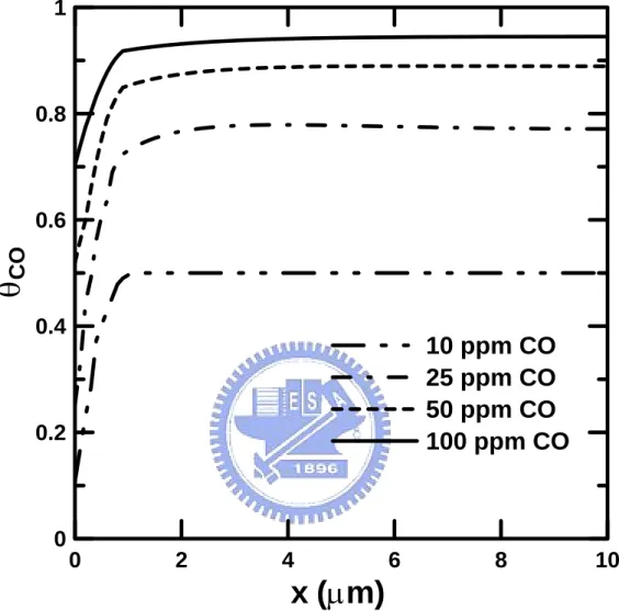 Fig. 2.8 Distributions of θ CO  at steady state across anode catalyst layer for different  CO concentration with ε CL =0.4, η=0.01, and L c =10μm