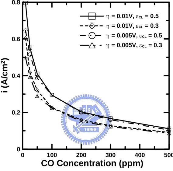 Fig. 2.11 Effects of the ppm CO concentration on the current density for different  anode overpotential η and gas porosity ε CL  with L c =10μm