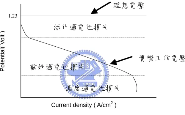 圖 1-4  理想與真實之極化性能曲線圖  理想電壓 1.23 活化過電位損失 Potential( Volt ) 實際工作電壓 歐姆過電位損失 濃度過電位損失 