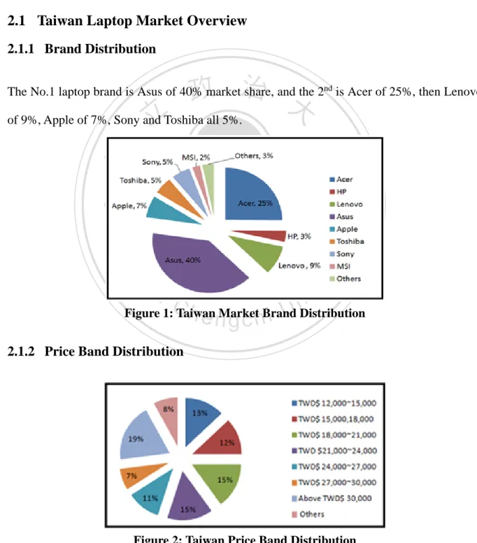 Figure 1: Taiwan Market Brand Distribution 