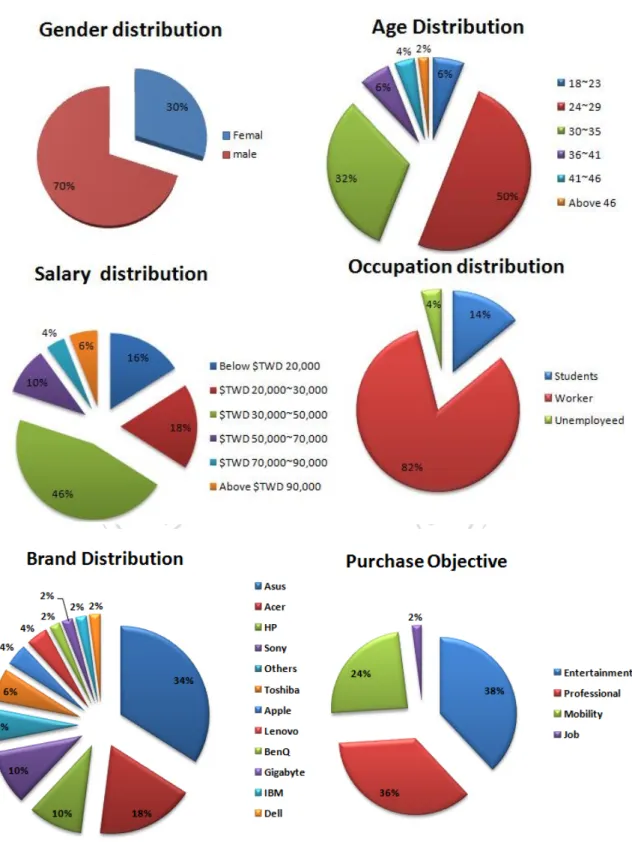 Figure 7: General Information Results   