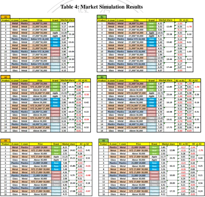 Table 4: Market Simulation Results 