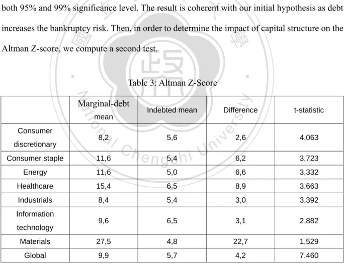 Table 3: Altman Z-Score 