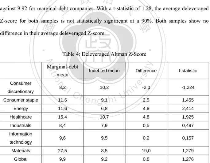 Table 4: Deleveraged Altman Z-Score  Marginal-debt 