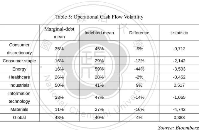Table 5: Operational Cash Flow Volatility  Marginal-debt 