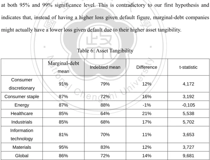 Table 6: Asset Tangibility  Marginal-debt 