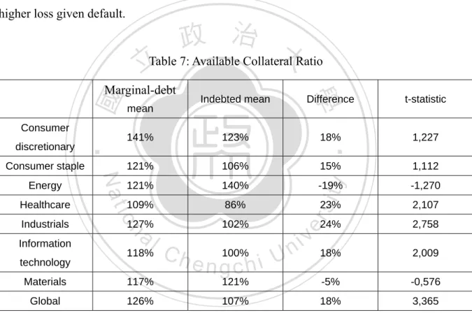 Table 7: Available Collateral Ratio  Marginal-debt 