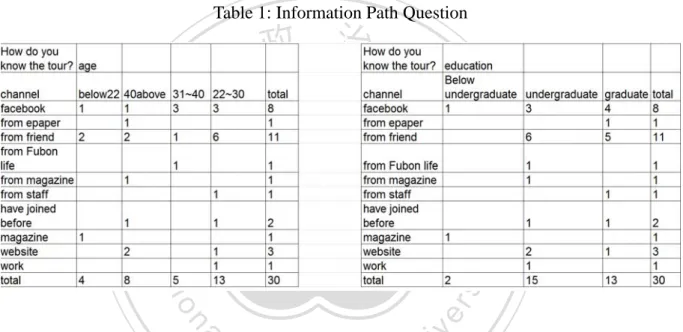 Table 1: Information Path Question