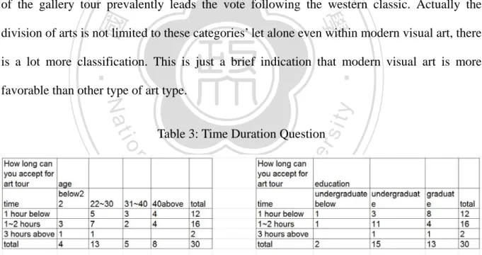 Table 3: Time Duration Question