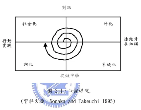 圖 2-1、知識螺旋  