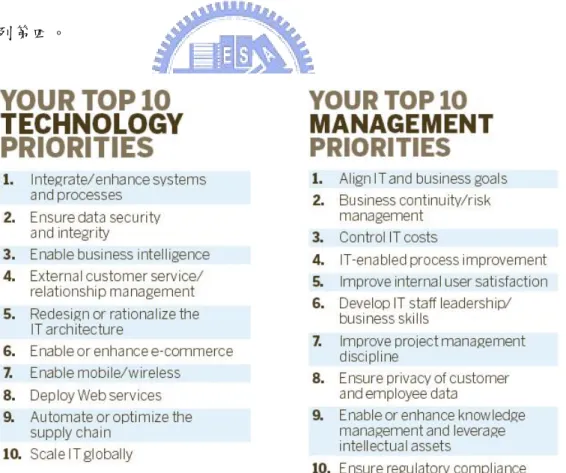 圖 2-3、TOP 10 Technology &amp; Management Priorities  (資料來源：State of the CIO 2006 - Research Reports) 