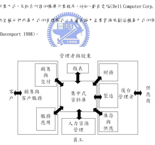 圖 3-1、企業資源規劃應用系統的集中式資料庫架構  (本研究整理，資料來源： Davenport 1998) 