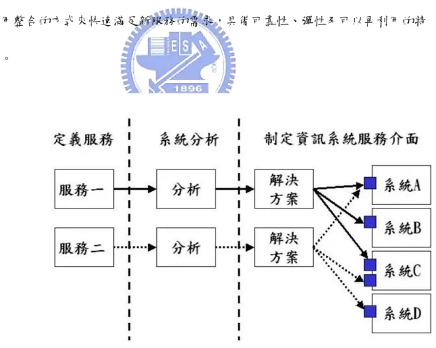圖 3-2、以客戶服務為核心的模型 