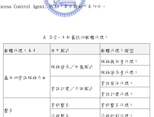 表 3-2、不同屬性的軟體代理人  軟體代理人角色  使用模式  軟體代理人類型  服務提供者代理人  服務請求／回應模式  服務請求者代理人  資訊發佈代理人 基本的資訊服務介面 資訊訂閱／出版模式  資訊訂閱代理人  資料整合  資料整合代理人  整合  流程整合  流程控制代理人 