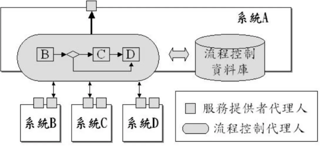 圖 3-4、流程控制代理人架構圖  在下一章節，將透過中華電信公司內部應用的實例來說明，如何應用這種以 客戶服務為導向的方法，逐步來建立企業應用整合的基礎架構，透過這六種不同 類型的軟體代理人設計，讓隱身在資訊系統背後的資訊與程序得以互相分享、連 接，充分發揮現有資訊系統的投資效益，同時也滿足中華電信公司客戶服務作業 上的需求。 